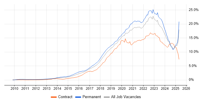 Job vacancy trend for Azure in the North of England Job vacancy trend for Azure in the North of England
