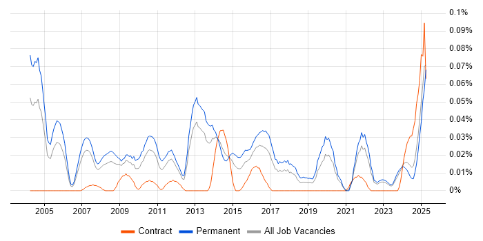Job vacancy trend for B2B Marketing in the North of England Job vacancy trend for B2B Marketing in the North of England