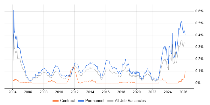 B2B Sales job vacancy trend in the North of England
