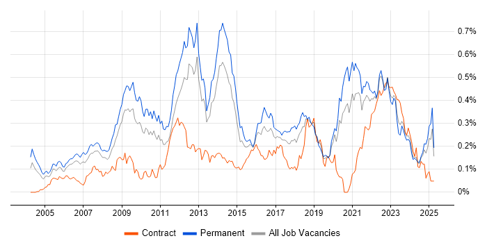 Job vacancy trend for B2C in the North of England Job vacancy trend for B2C in the North of England