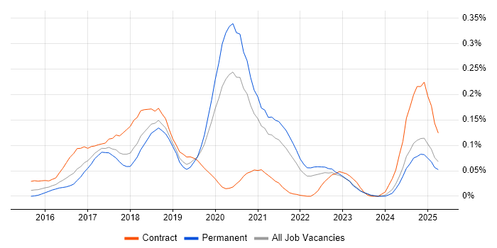 Job vacancy trend for Babel in the North of England Job vacancy trend for Babel in the North of England