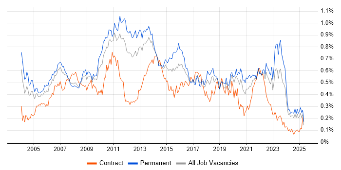 Job vacancy trend for Back Office in the North of England