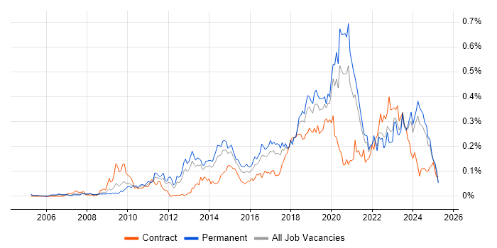 Job vacancy trend for Backend Developer in the North of England Job vacancy trend for Backend Developer in the North of England