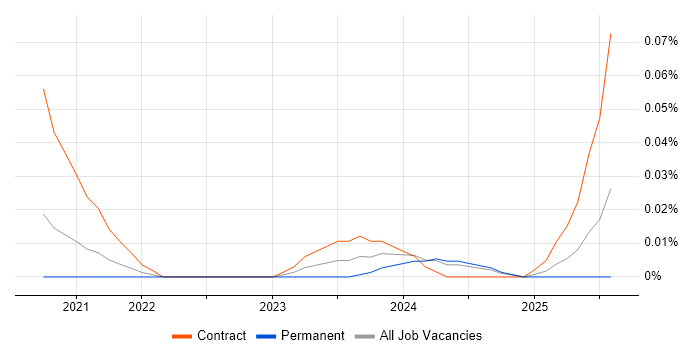 Job vacancy trend for Backends for Frontends in the North of England Job vacancy trend for Backends for Frontends in the North of England