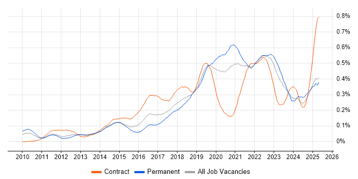 Job vacancy trend for Backlog Management in the North of England Job vacancy trend for Backlog Management in the North of England