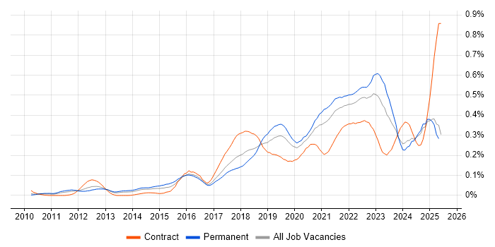 Job vacancy trend for Backlog Prioritisation in the North of England Job vacancy trend for Backlog Prioritisation in the North of England