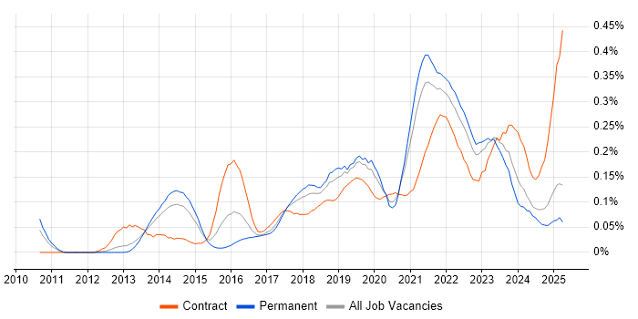 Job vacancy trend for Backlog Refinement in the North of England