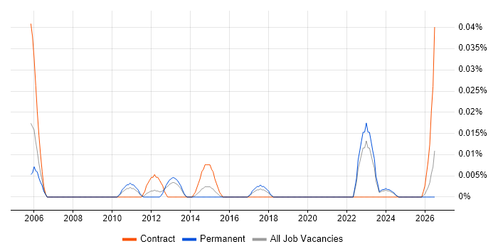 Backtesting job vacancy trend in the North of England