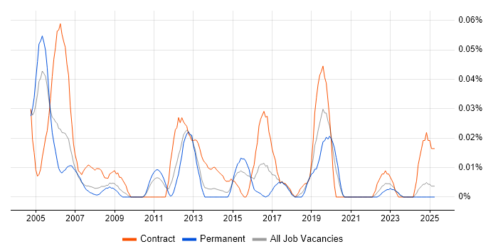 Job vacancy trend for Backup Administrator in the North of England Job vacancy trend for Backup Administrator in the North of England