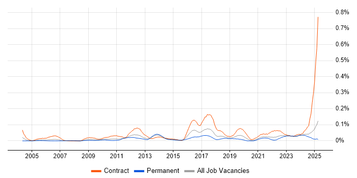 Job vacancy trend for Backup Engineer in the North of England Job vacancy trend for Backup Engineer in the North of England