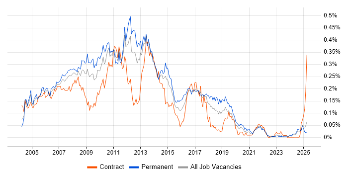 Job vacancy trend for Backup Exec in the North of England Job vacancy trend for Backup Exec in the North of England