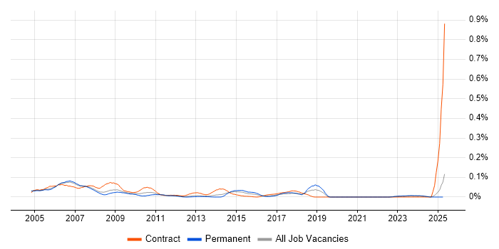 Job vacancy trend for Balanced Scorecard in the North of England Job vacancy trend for Balanced Scorecard in the North of England