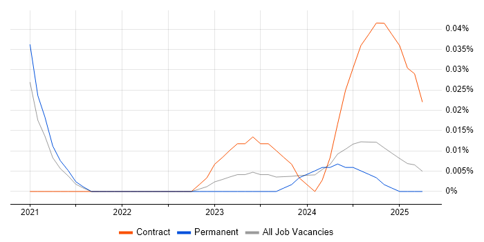 Job vacancy trend for BambooHR in the North of England Job vacancy trend for BambooHR in the North of England