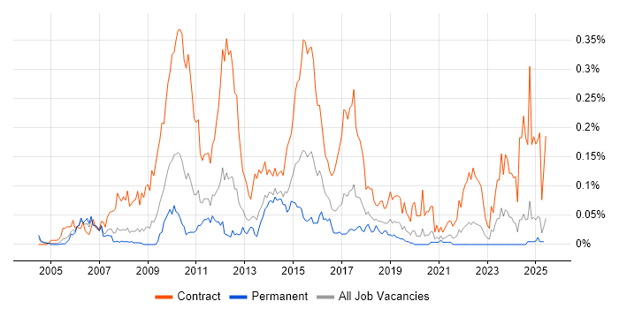Job vacancy trend for Banking Business Analyst in the North of England Job vacancy trend for Banking Business Analyst in the North of England