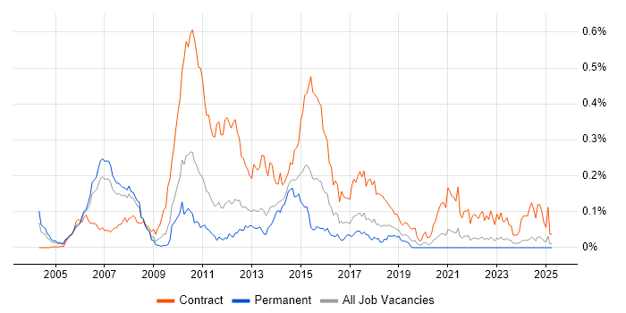 Job vacancy trend for Banking Project Manager in the North of England Job vacancy trend for Banking Project Manager in the North of England