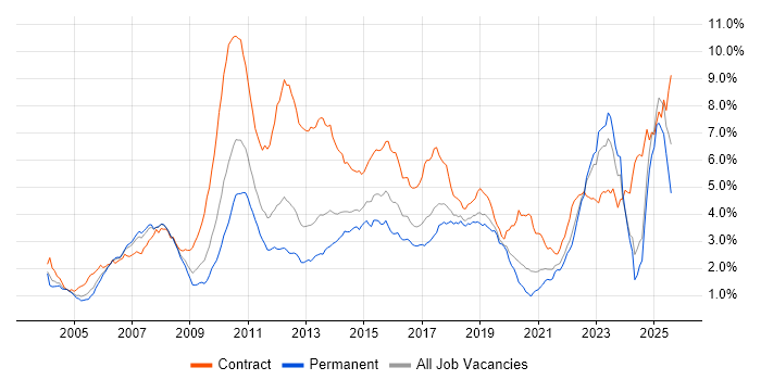 Job vacancy trend for Banking in the North of England