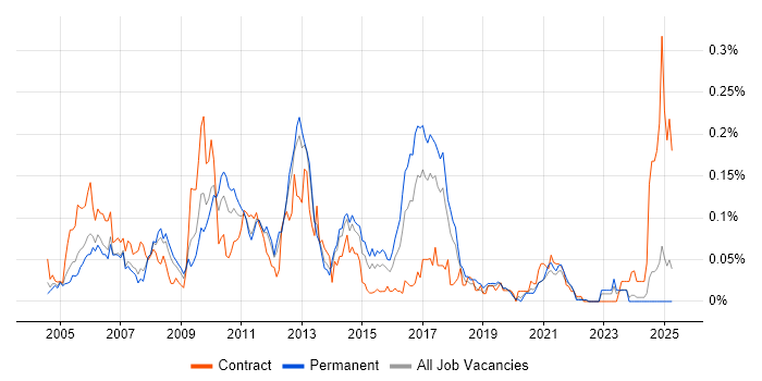 Job vacancy trend for BAPI in the North of England Job vacancy trend for BAPI in the North of England