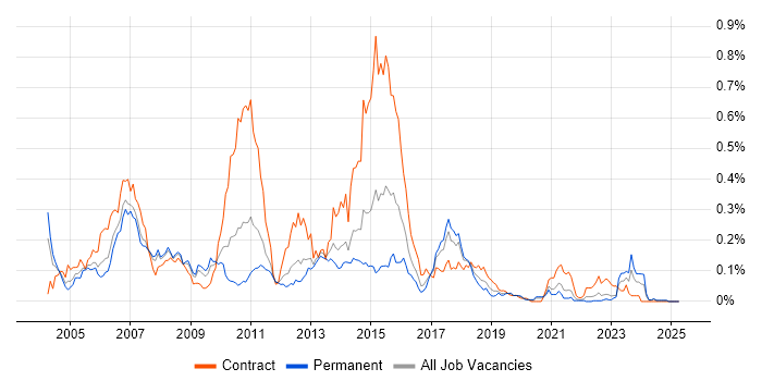 Job vacancy trend for Base SAS in the North of England Job vacancy trend for Base SAS in the North of England