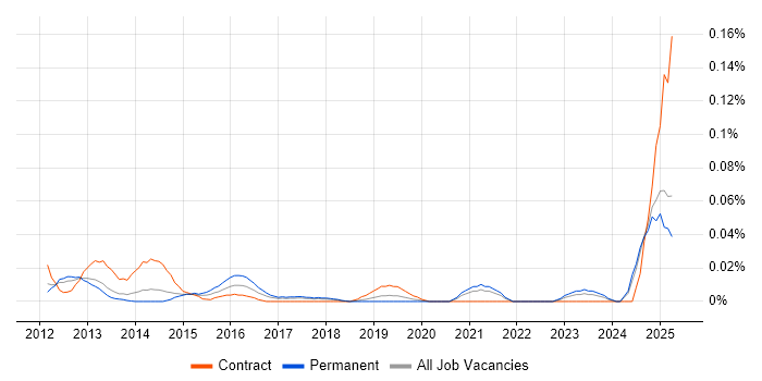 Job vacancy trend for Basel III in the North of England