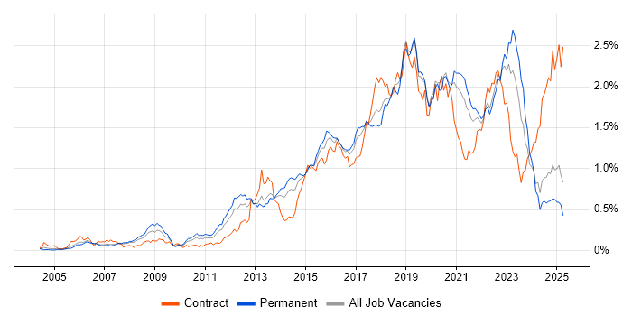 Job vacancy trend for Bash in the North of England Job vacancy trend for Bash in the North of England