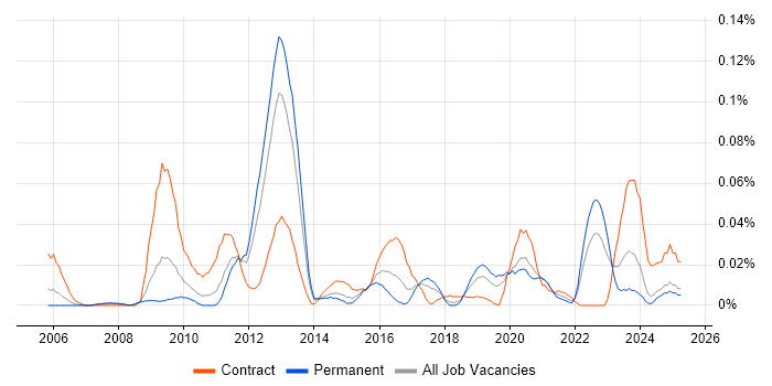 Job vacancy trend for Batch Management in the North of England Job vacancy trend for Batch Management in the North of England