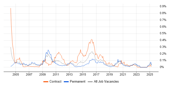 Job vacancy trend for Batch Scheduling in the North of England Job vacancy trend for Batch Scheduling in the North of England