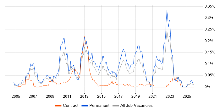 BBC job vacancy trend in the North of England