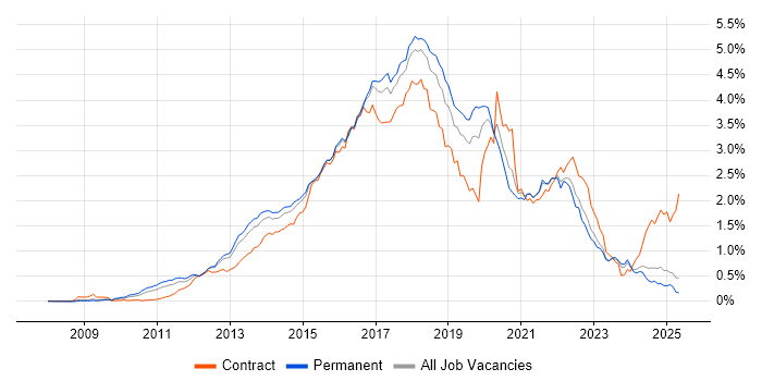 Job vacancy trend for BDD in the North of England Job vacancy trend for BDD in the North of England