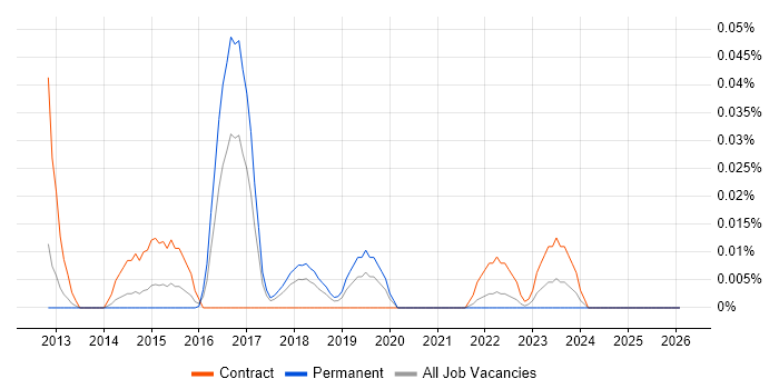 BeanShell job vacancy trend in the North of England