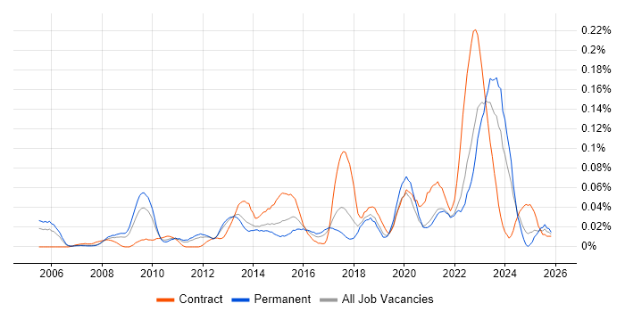 Behavioural Change job vacancy trend in the North of England