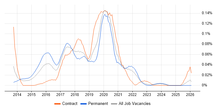 BEM - Block Element Modifier job vacancy trend in the North of England