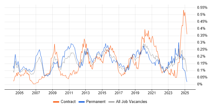 Job vacancy trend for Benchmarking in the North of England
