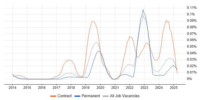 Job vacancy trend for BeyondTrust in the North of England Job vacancy trend for BeyondTrust in the North of England
