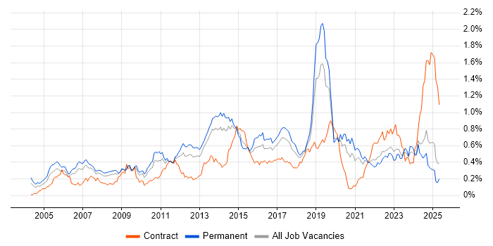 Job vacancy trend for BGP in the North of England
