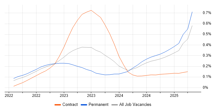 Job vacancy trend for Bicep in the North of England