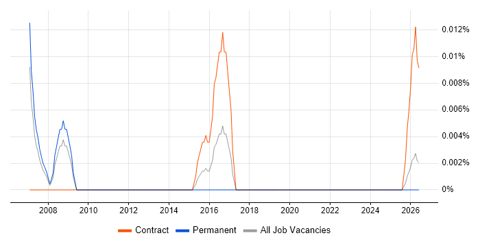 BICSI Certification job vacancy trend in the North of England