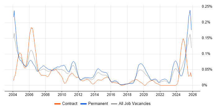 Bid Manager job vacancy trend in the North of England