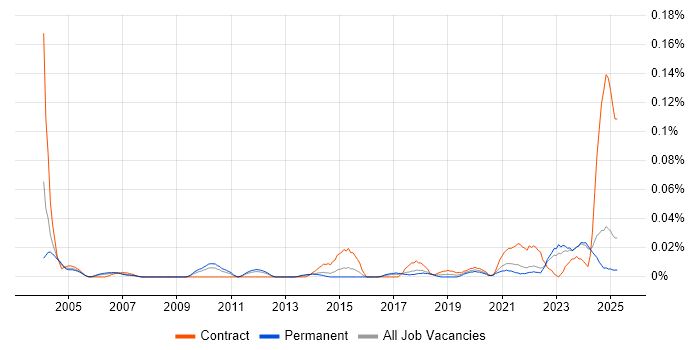 Job vacancy trend for Bid Writer in the North of England Job vacancy trend for Bid Writer in the North of England