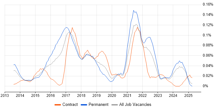 Job vacancy trend for Big Data Analytics in the North of England