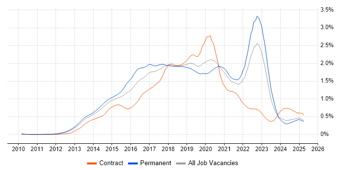 Job vacancy trend for Big Data in the North of England
