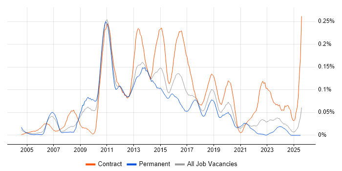 Job vacancy trend for BIG-IP in the North of England Job vacancy trend for BIG-IP in the North of England