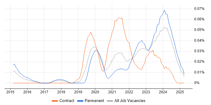 Job vacancy trend for BigCommerce in the North of England Job vacancy trend for BigCommerce in the North of England