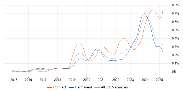 Job vacancy trend for BigQuery in the North of England