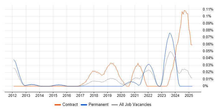 Job vacancy trend for Bigtable in the North of England
