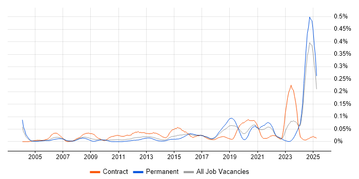 Job vacancy trend for Bill of Materials in the North of England