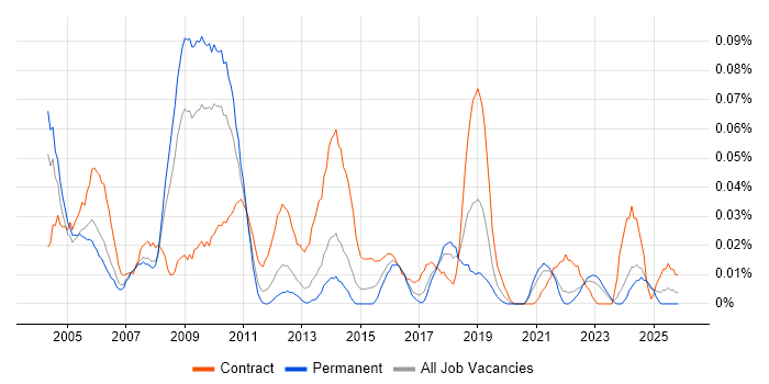 Billing Analyst job vacancy trend in the North of England
