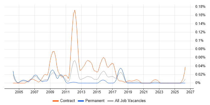 Billing Consultant job vacancy trend in the North of England