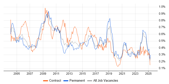 Job vacancy trend for Billing in the North of England Job vacancy trend for Billing in the North of England