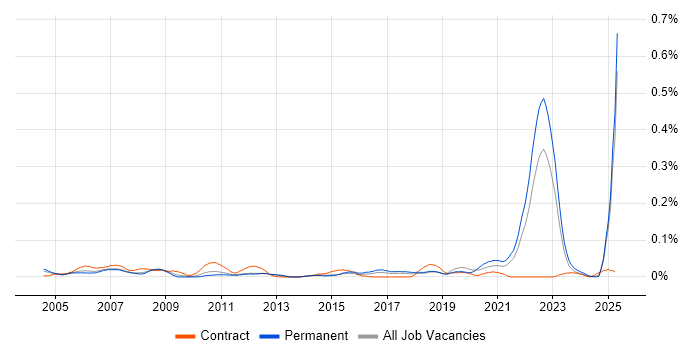 Job vacancy trend for Biology in the North of England Job vacancy trend for Biology in the North of England