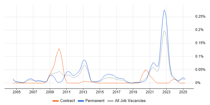Job vacancy trend for Biomedicine in the North of England Job vacancy trend for Biomedicine in the North of England